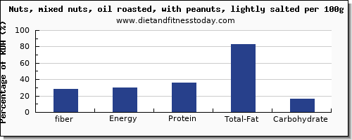 fiber and nutrition facts in mixed nuts per 100g